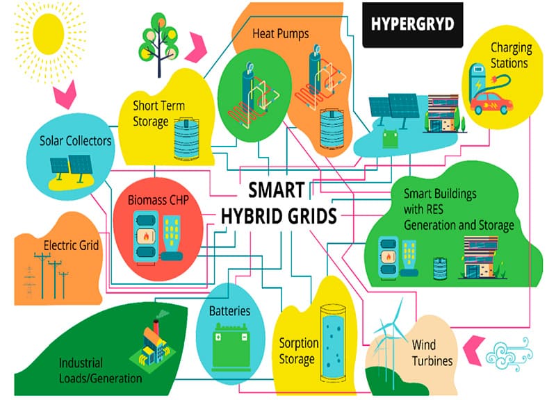 IDP participates in the European Union financed R&D project Hypergrid